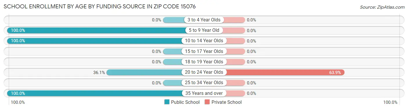 School Enrollment by Age by Funding Source in Zip Code 15076