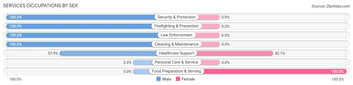 Services Occupations by Sex in Zip Code 15076