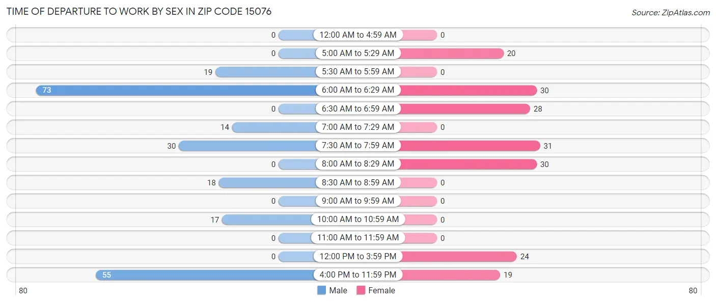 Time of Departure to Work by Sex in Zip Code 15076