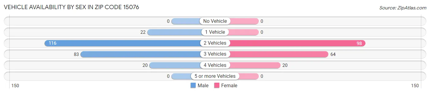 Vehicle Availability by Sex in Zip Code 15076