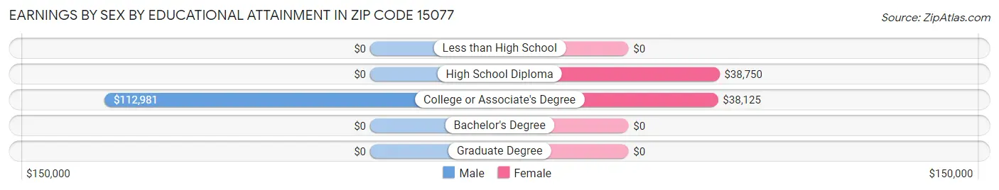Earnings by Sex by Educational Attainment in Zip Code 15077