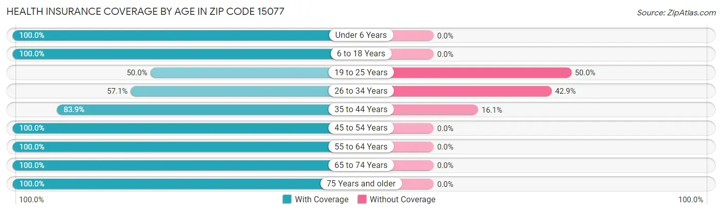 Health Insurance Coverage by Age in Zip Code 15077