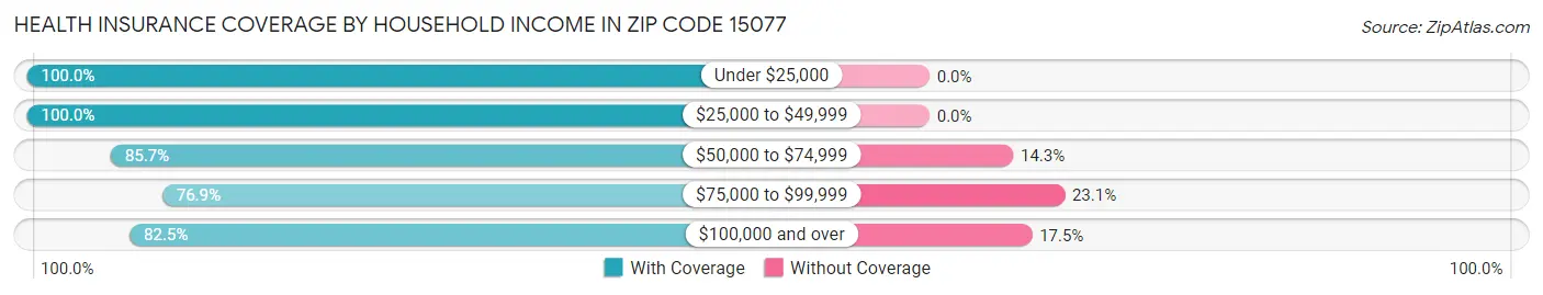 Health Insurance Coverage by Household Income in Zip Code 15077