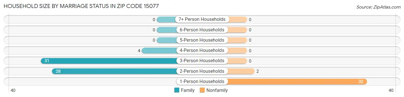 Household Size by Marriage Status in Zip Code 15077