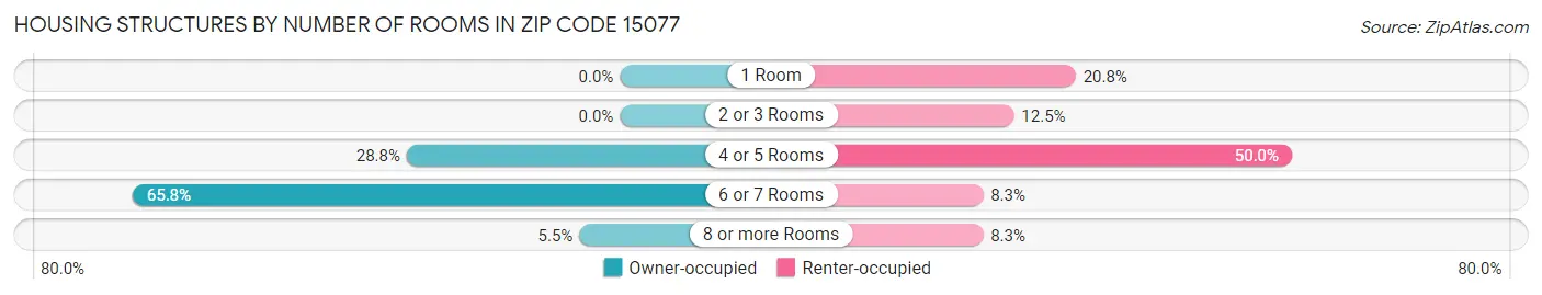 Housing Structures by Number of Rooms in Zip Code 15077