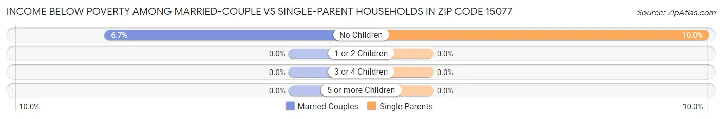 Income Below Poverty Among Married-Couple vs Single-Parent Households in Zip Code 15077