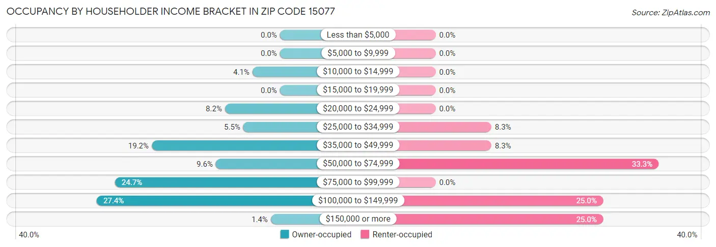 Occupancy by Householder Income Bracket in Zip Code 15077