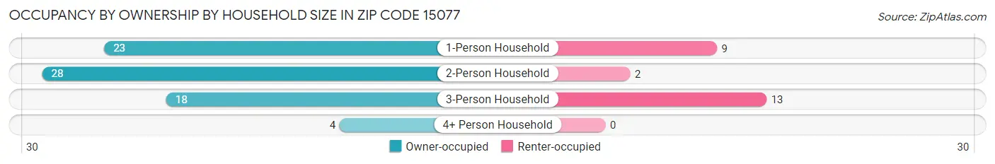 Occupancy by Ownership by Household Size in Zip Code 15077