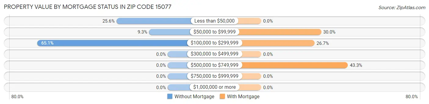 Property Value by Mortgage Status in Zip Code 15077