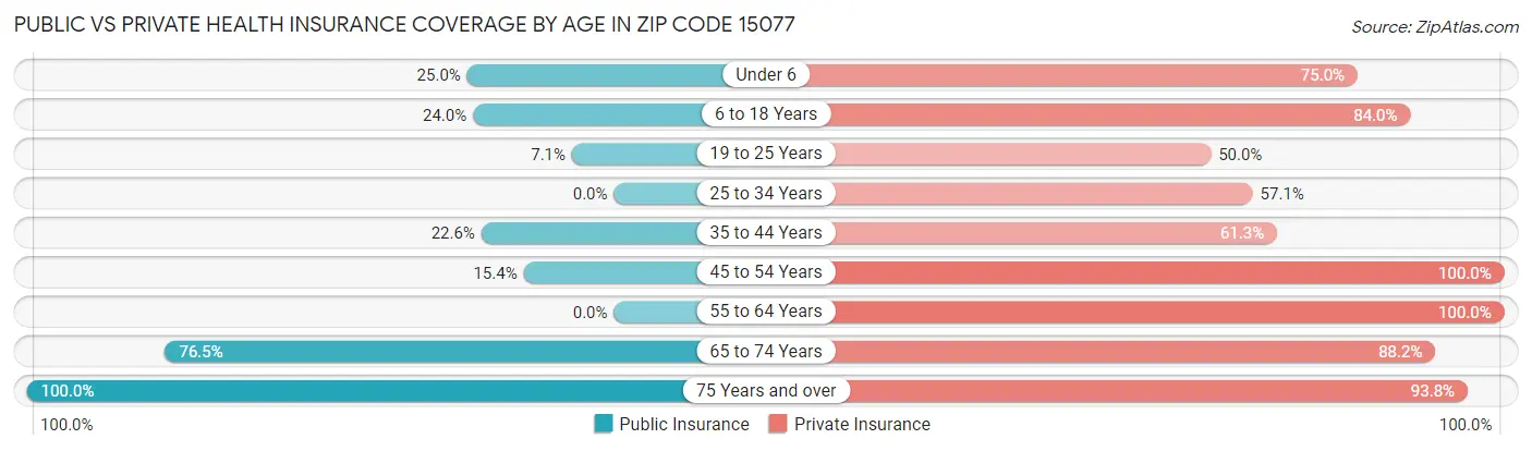 Public vs Private Health Insurance Coverage by Age in Zip Code 15077