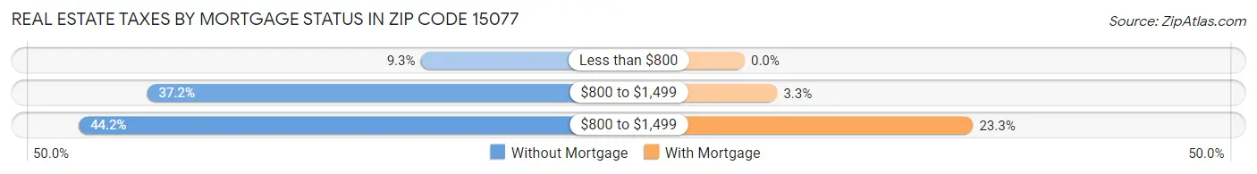 Real Estate Taxes by Mortgage Status in Zip Code 15077