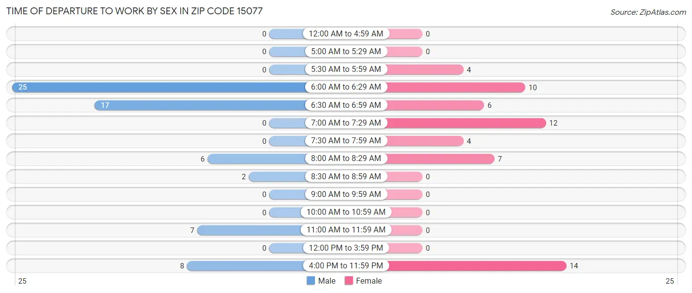 Time of Departure to Work by Sex in Zip Code 15077