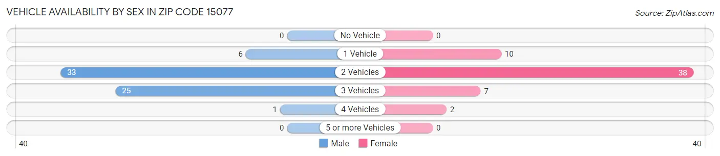 Vehicle Availability by Sex in Zip Code 15077