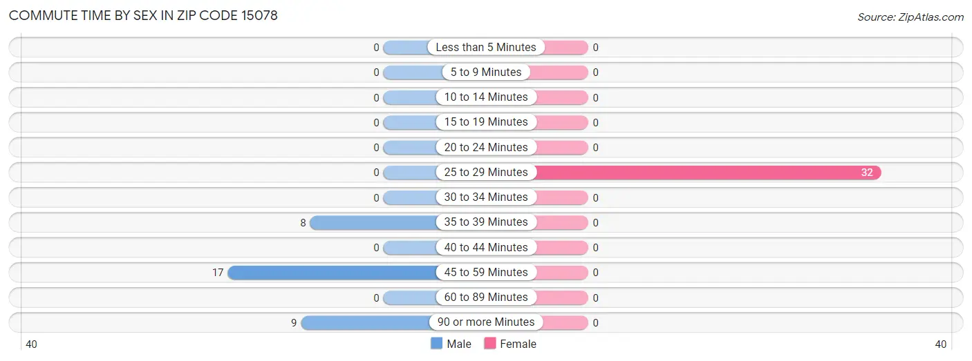 Commute Time by Sex in Zip Code 15078