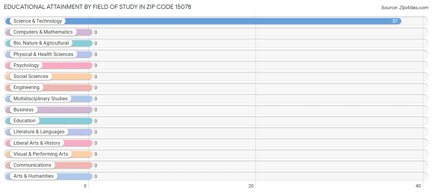 Educational Attainment by Field of Study in Zip Code 15078