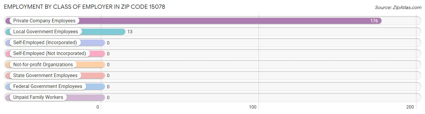 Employment by Class of Employer in Zip Code 15078