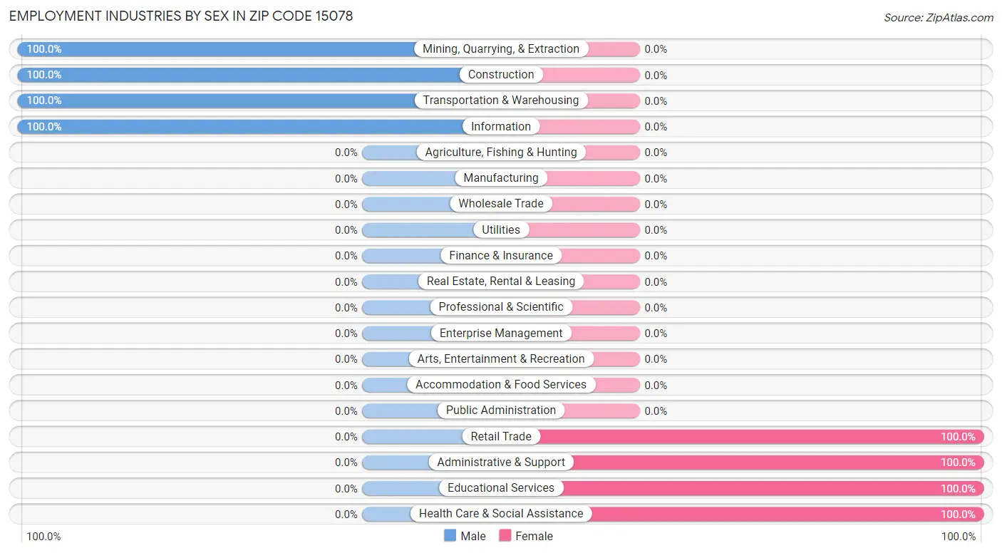 Employment Industries by Sex in Zip Code 15078