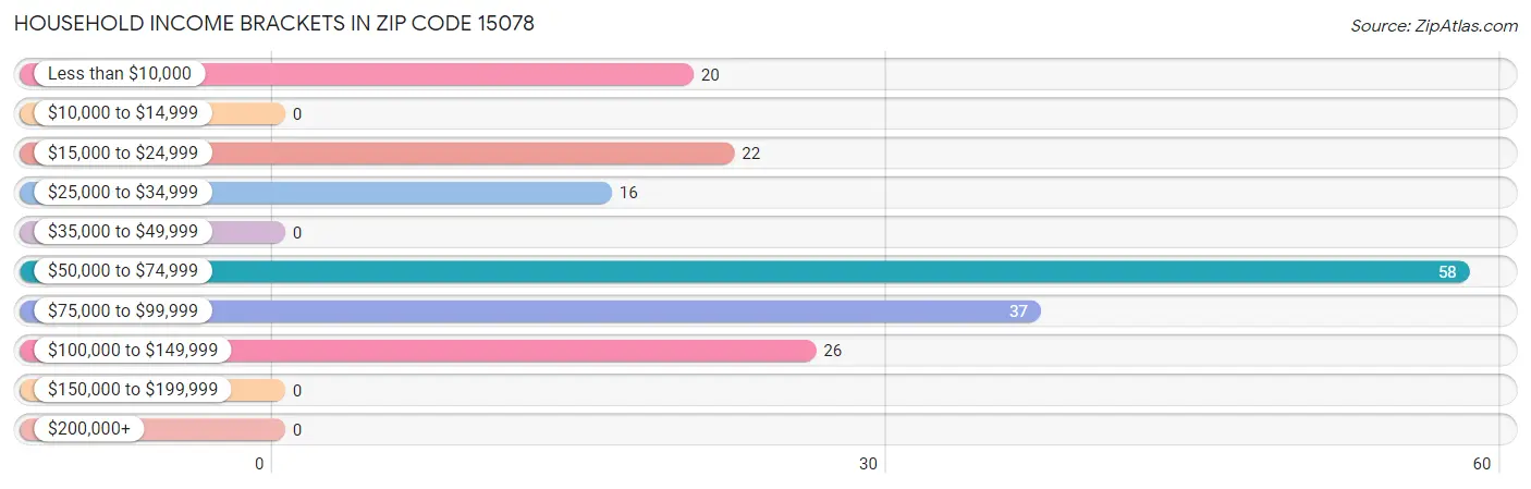 Household Income Brackets in Zip Code 15078