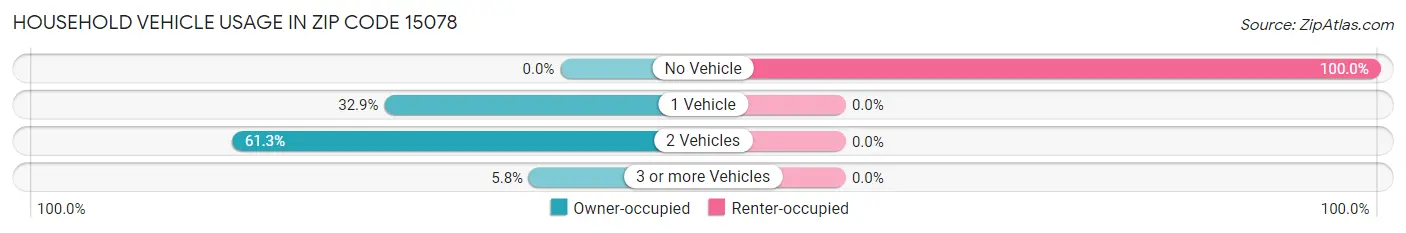 Household Vehicle Usage in Zip Code 15078