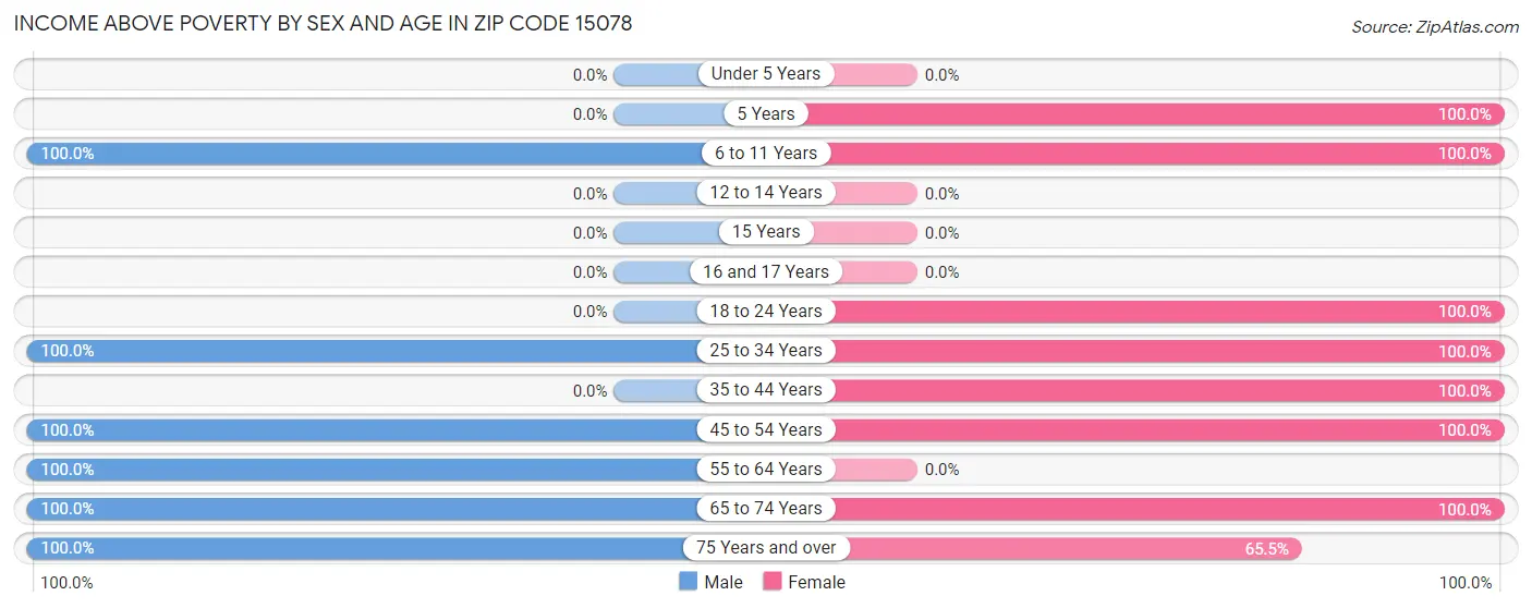 Income Above Poverty by Sex and Age in Zip Code 15078