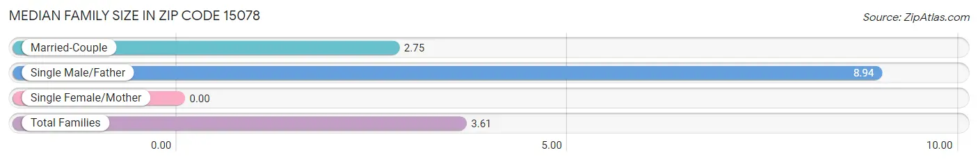 Median Family Size in Zip Code 15078