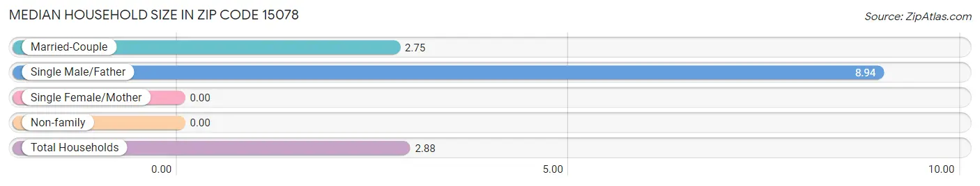 Median Household Size in Zip Code 15078