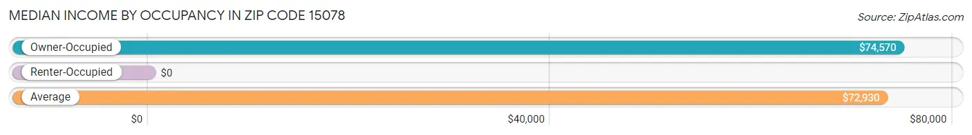 Median Income by Occupancy in Zip Code 15078