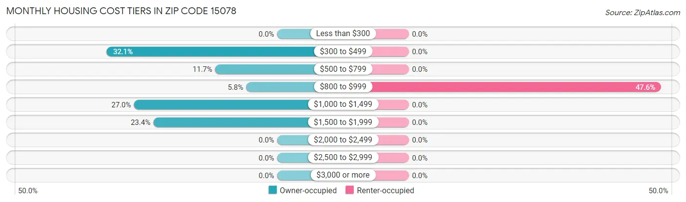 Monthly Housing Cost Tiers in Zip Code 15078