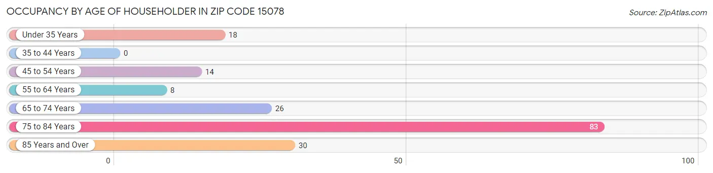 Occupancy by Age of Householder in Zip Code 15078