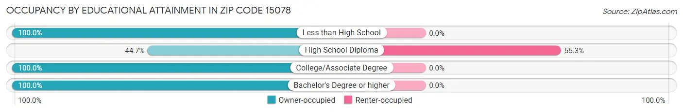 Occupancy by Educational Attainment in Zip Code 15078