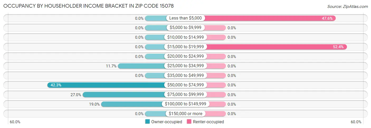 Occupancy by Householder Income Bracket in Zip Code 15078