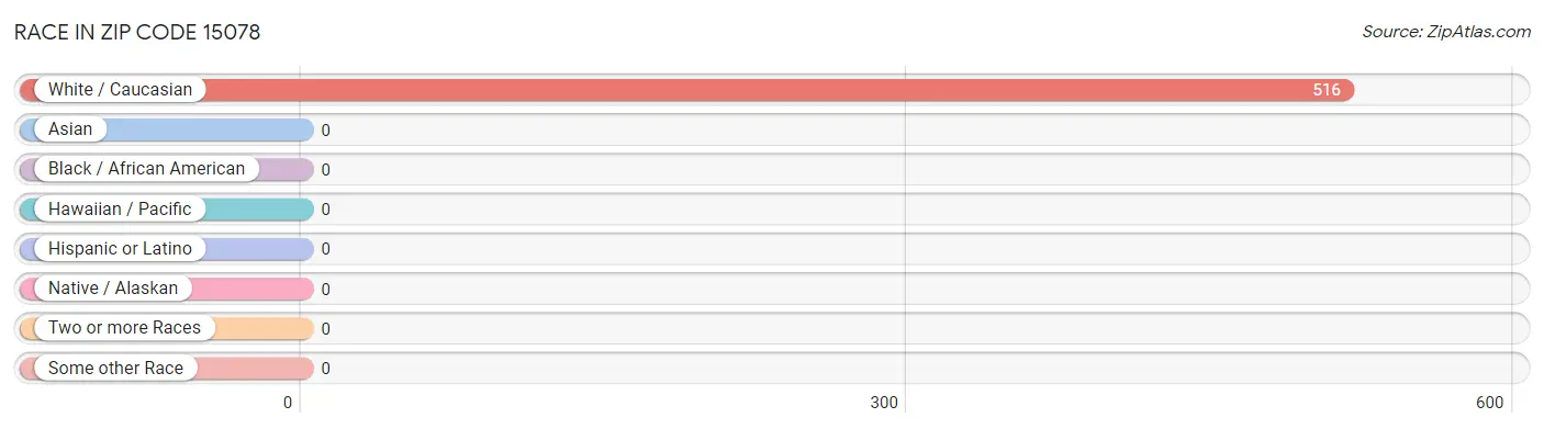 Race in Zip Code 15078