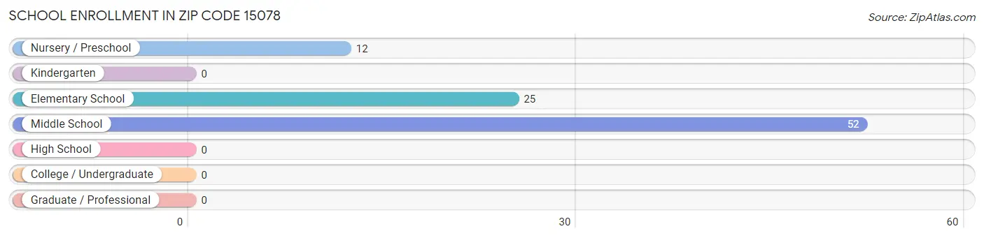 School Enrollment in Zip Code 15078