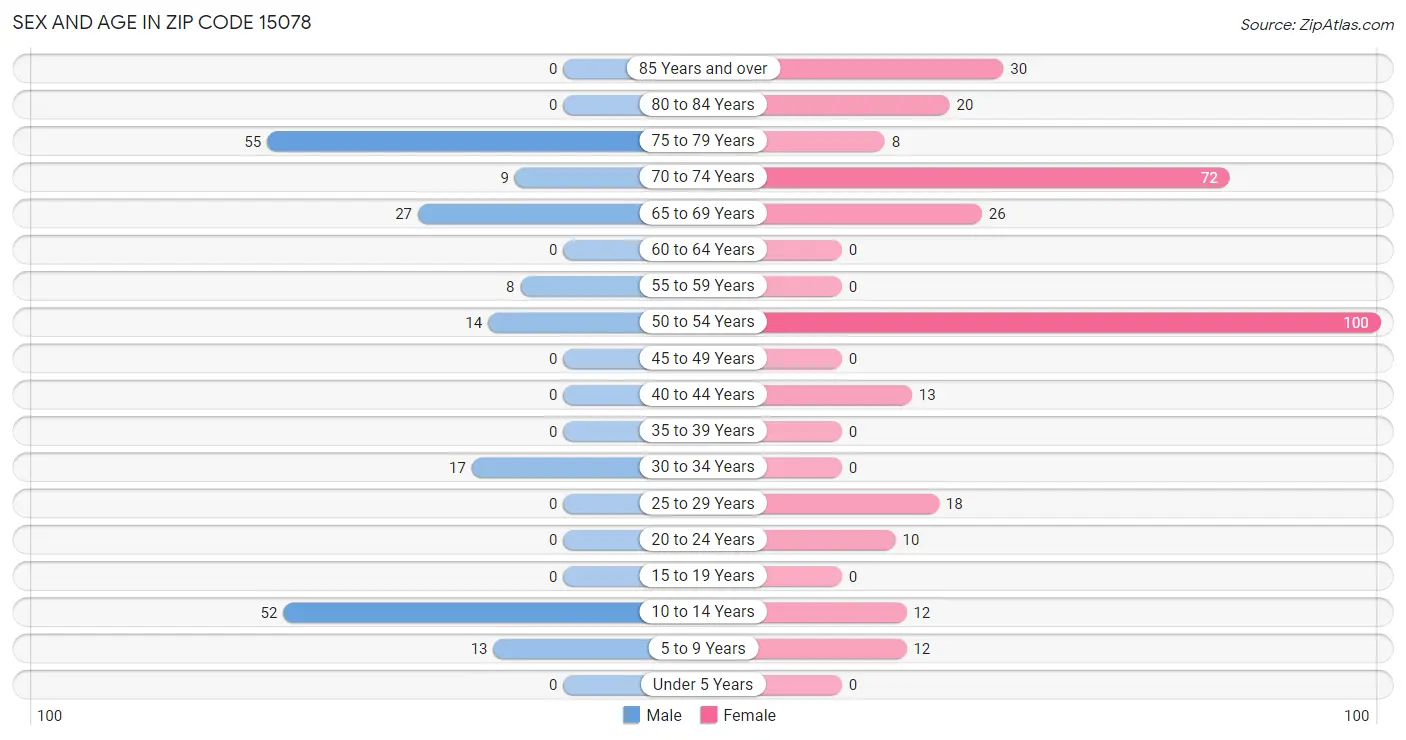 Sex and Age in Zip Code 15078