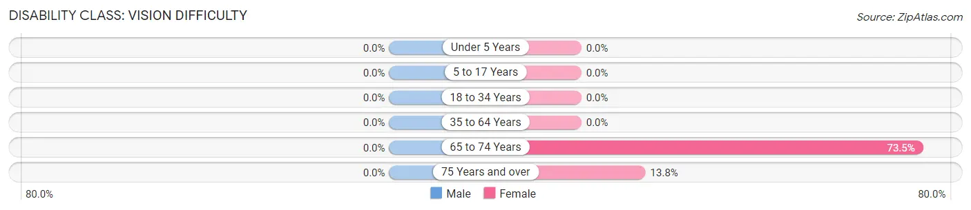 Disability in Zip Code 15078: <span>Vision Difficulty</span>