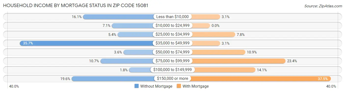 Household Income by Mortgage Status in Zip Code 15081