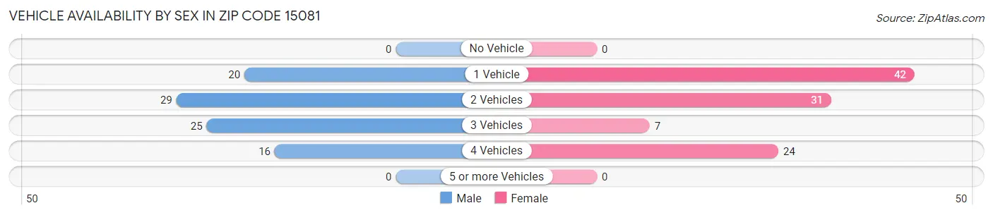 Vehicle Availability by Sex in Zip Code 15081