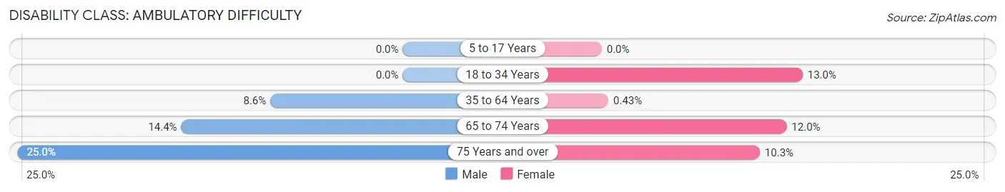 Disability in Zip Code 15083: <span>Ambulatory Difficulty</span>