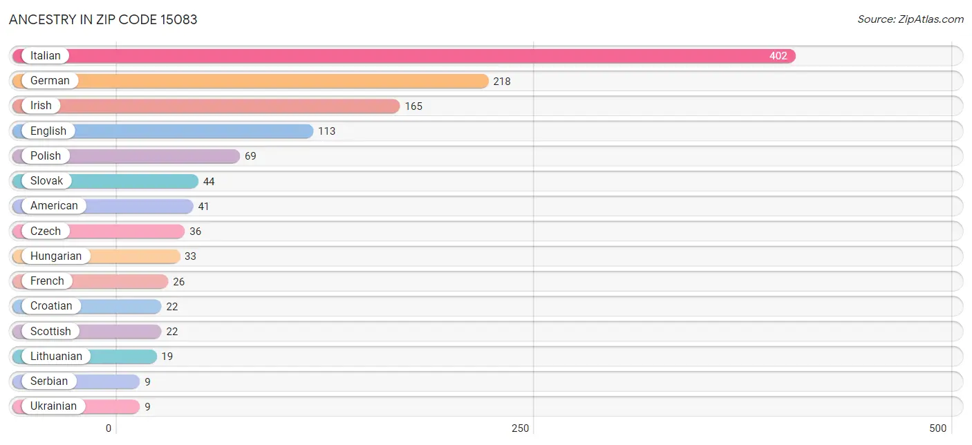 Ancestry in Zip Code 15083