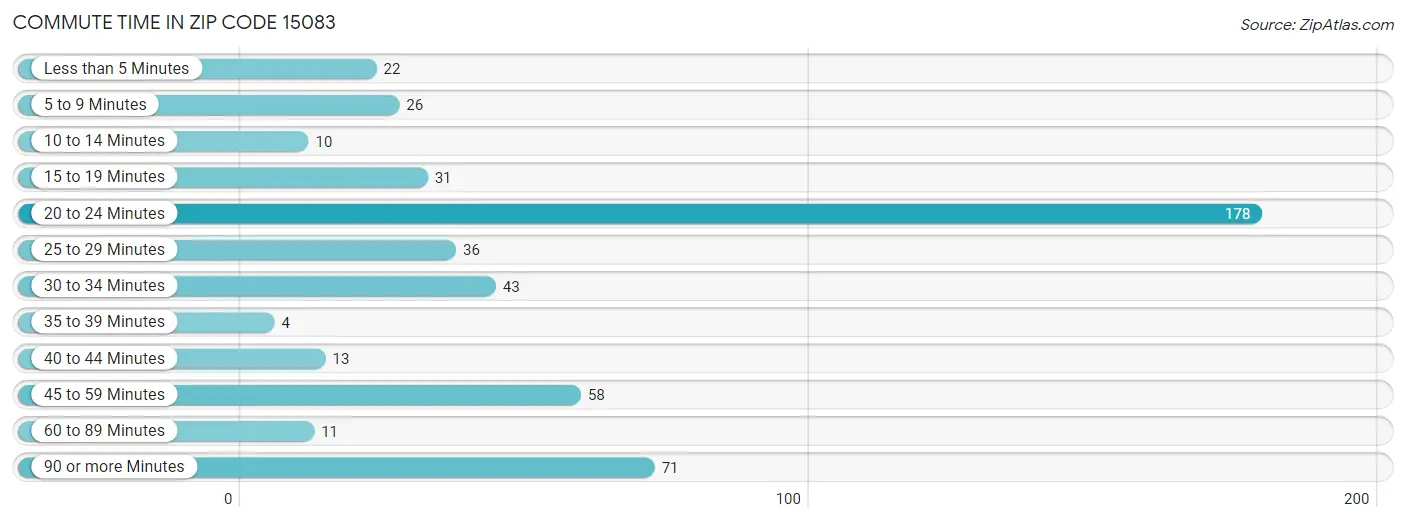 Commute Time in Zip Code 15083