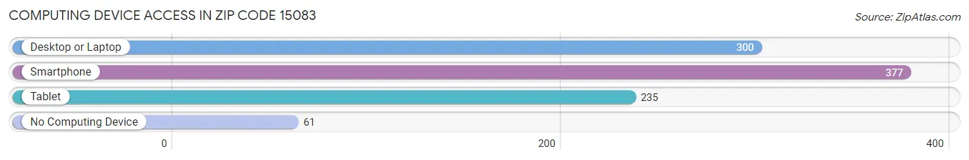 Computing Device Access in Zip Code 15083