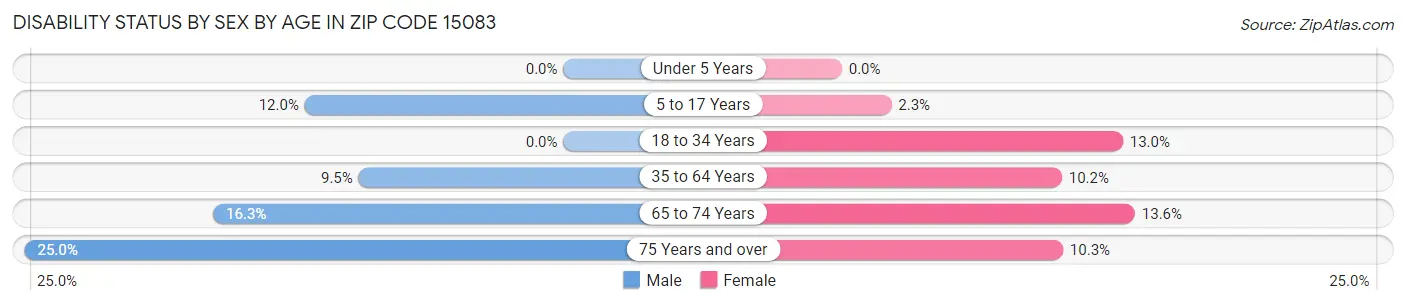 Disability Status by Sex by Age in Zip Code 15083