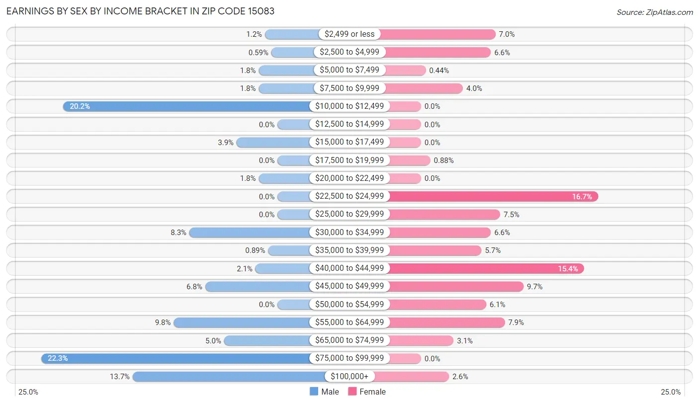 Earnings by Sex by Income Bracket in Zip Code 15083