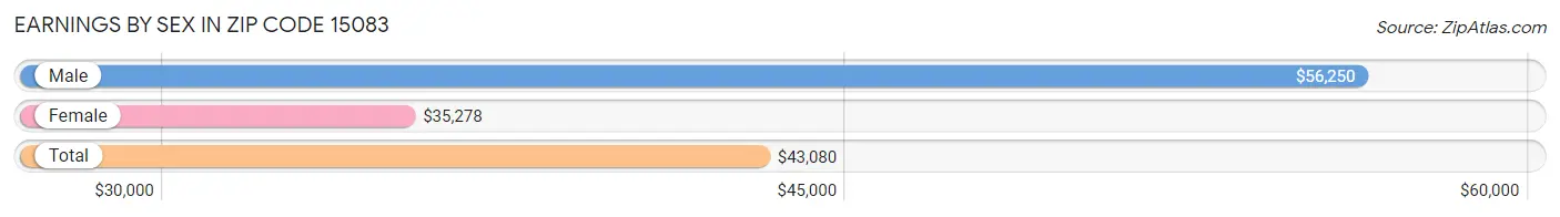 Earnings by Sex in Zip Code 15083