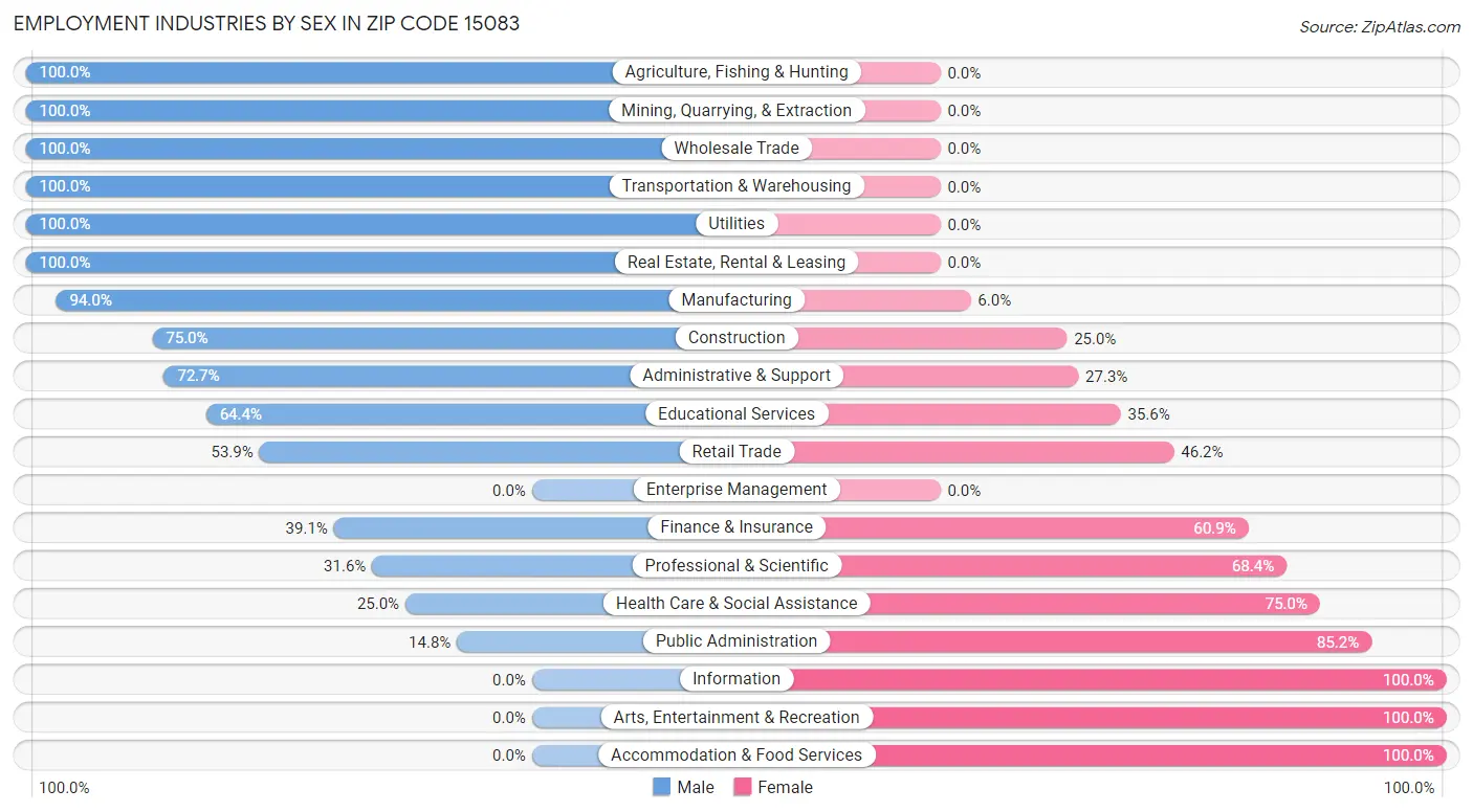 Employment Industries by Sex in Zip Code 15083