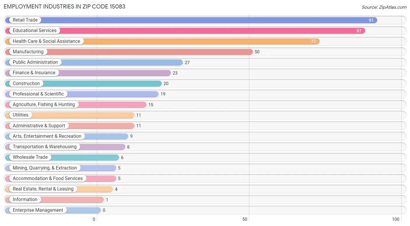 Employment Industries in Zip Code 15083