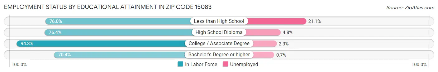 Employment Status by Educational Attainment in Zip Code 15083