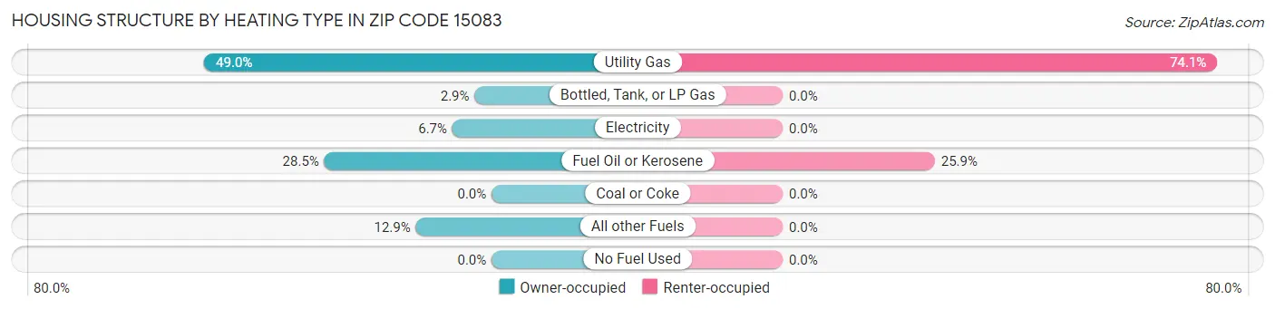 Housing Structure by Heating Type in Zip Code 15083