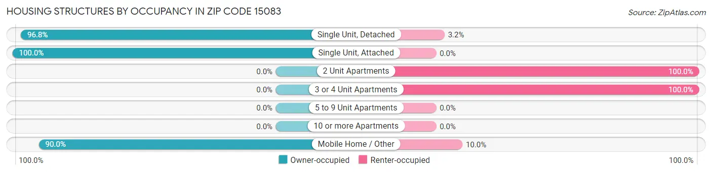 Housing Structures by Occupancy in Zip Code 15083