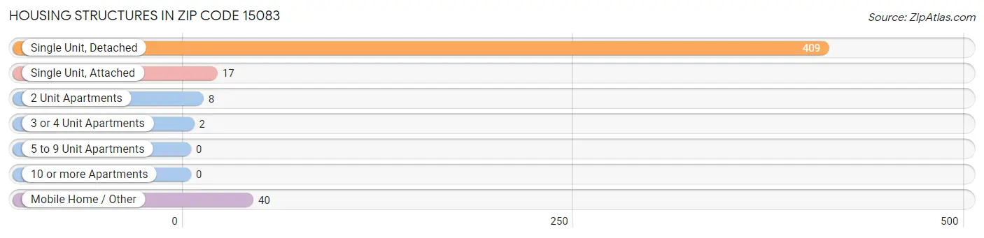 Housing Structures in Zip Code 15083